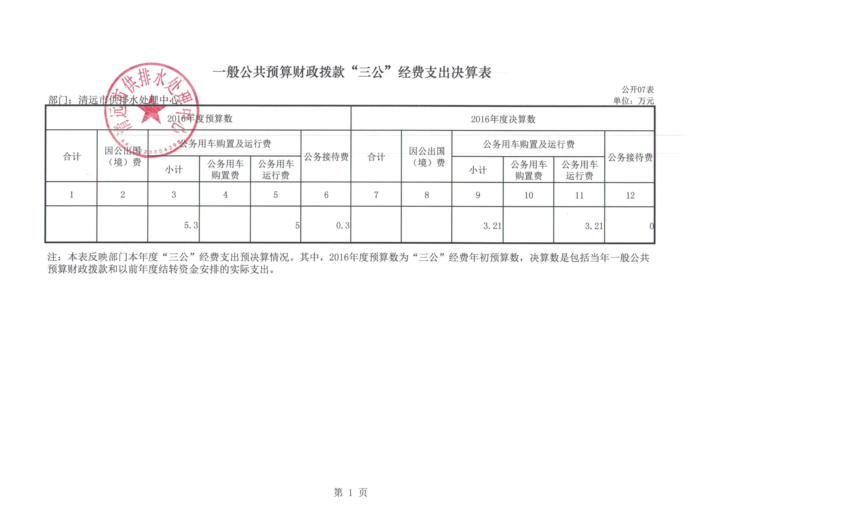 2016年度供排水部門三公經(jīng)費(fèi)公開表