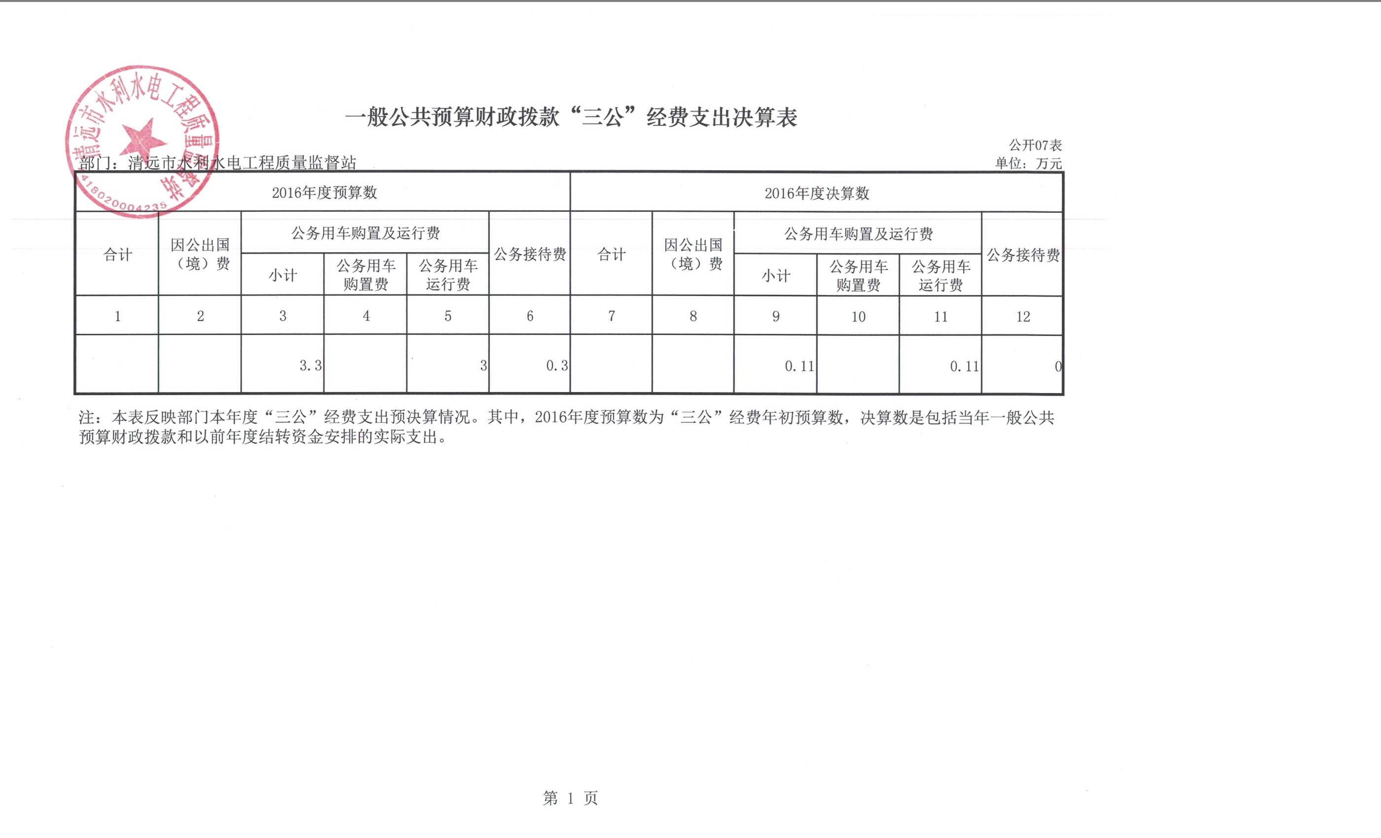 清遠(yuǎn)市水利水電工程質(zhì)量監(jiān)督站2016年度部門三公經(jīng)費(fèi)公開(kāi)表