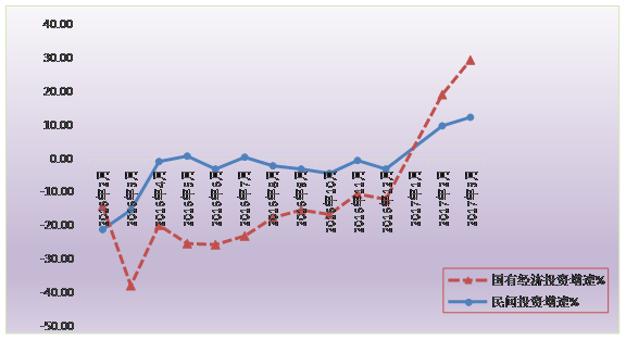 標(biāo)題: 清遠(yuǎn)市2016年-2017年3月逐月民間投資、國(guó)有經(jīng)濟(jì)投資增速