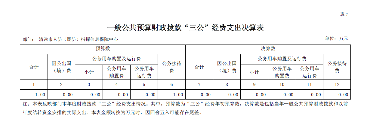 2019年清遠(yuǎn)市人防（民防）指揮信息保障中心“三公”經(jīng)費(fèi)公開.png