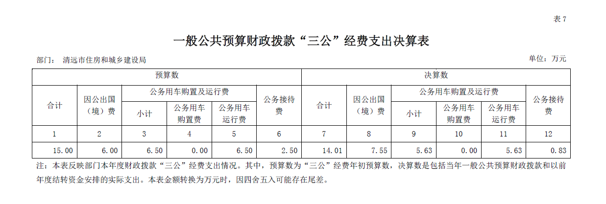 2019年清遠(yuǎn)市住房和城鄉(xiāng)建設(shè)局“三公”經(jīng)費(fèi)公開.png