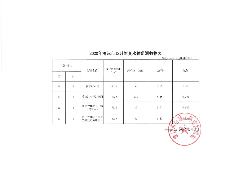 2020年清遠市12月黑臭水體監(jiān)測數(shù)據(jù)表.jpg