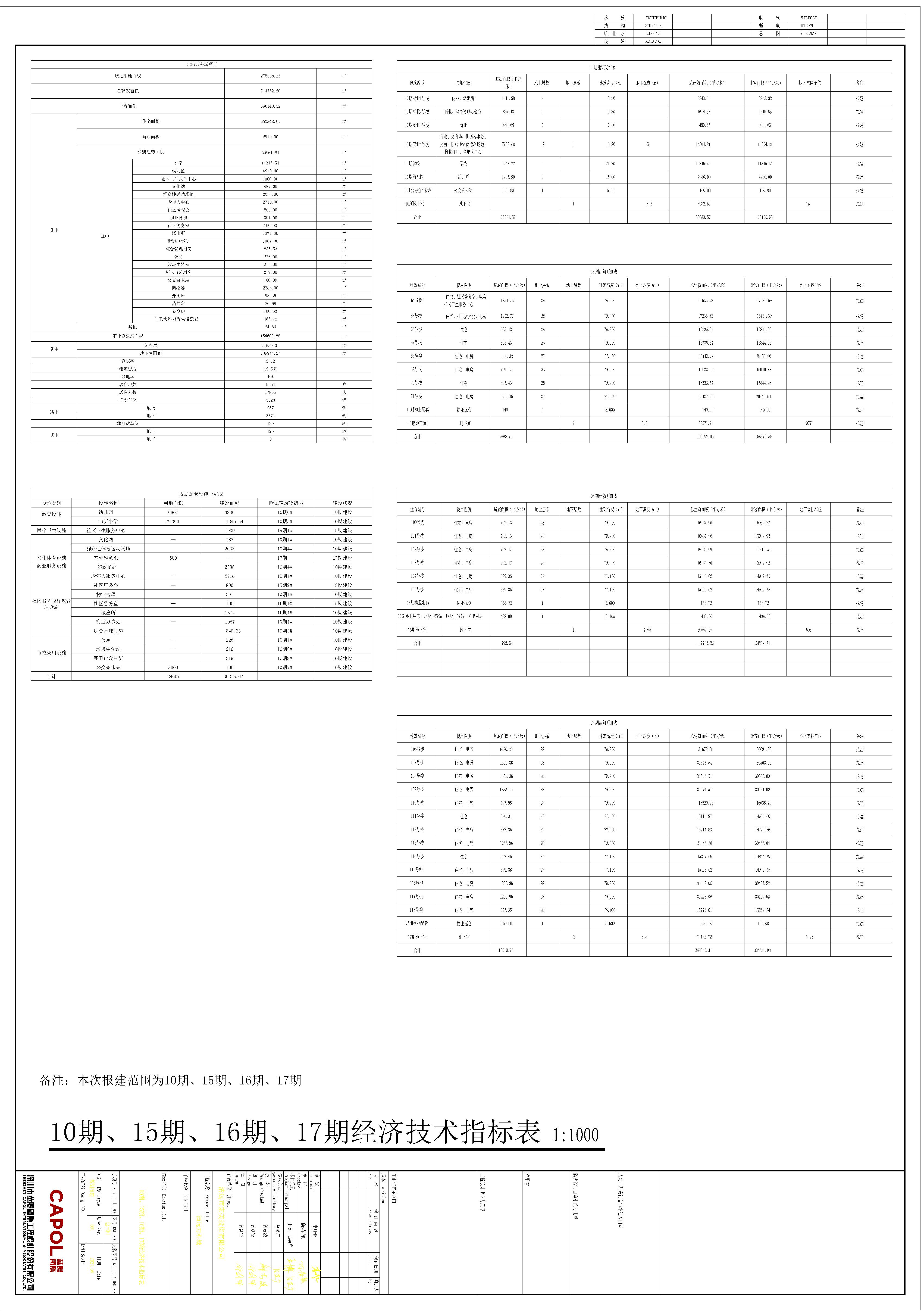 修改后清遠萬科城10期15期16期17期總平面方案指標(biāo)表.jpg