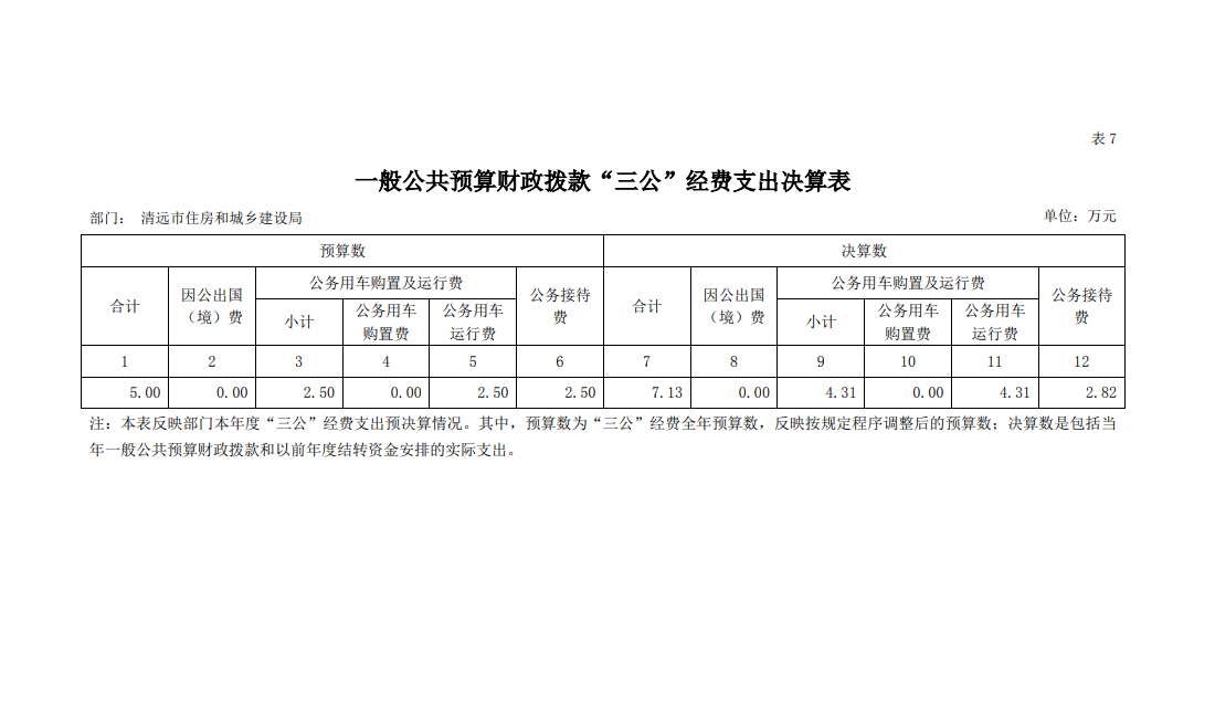 2020年清遠(yuǎn)市住房和城鄉(xiāng)建設(shè)局一般公共預(yù)算財(cái)政撥款“三公”經(jīng)費(fèi)支出決算公開(kāi).png