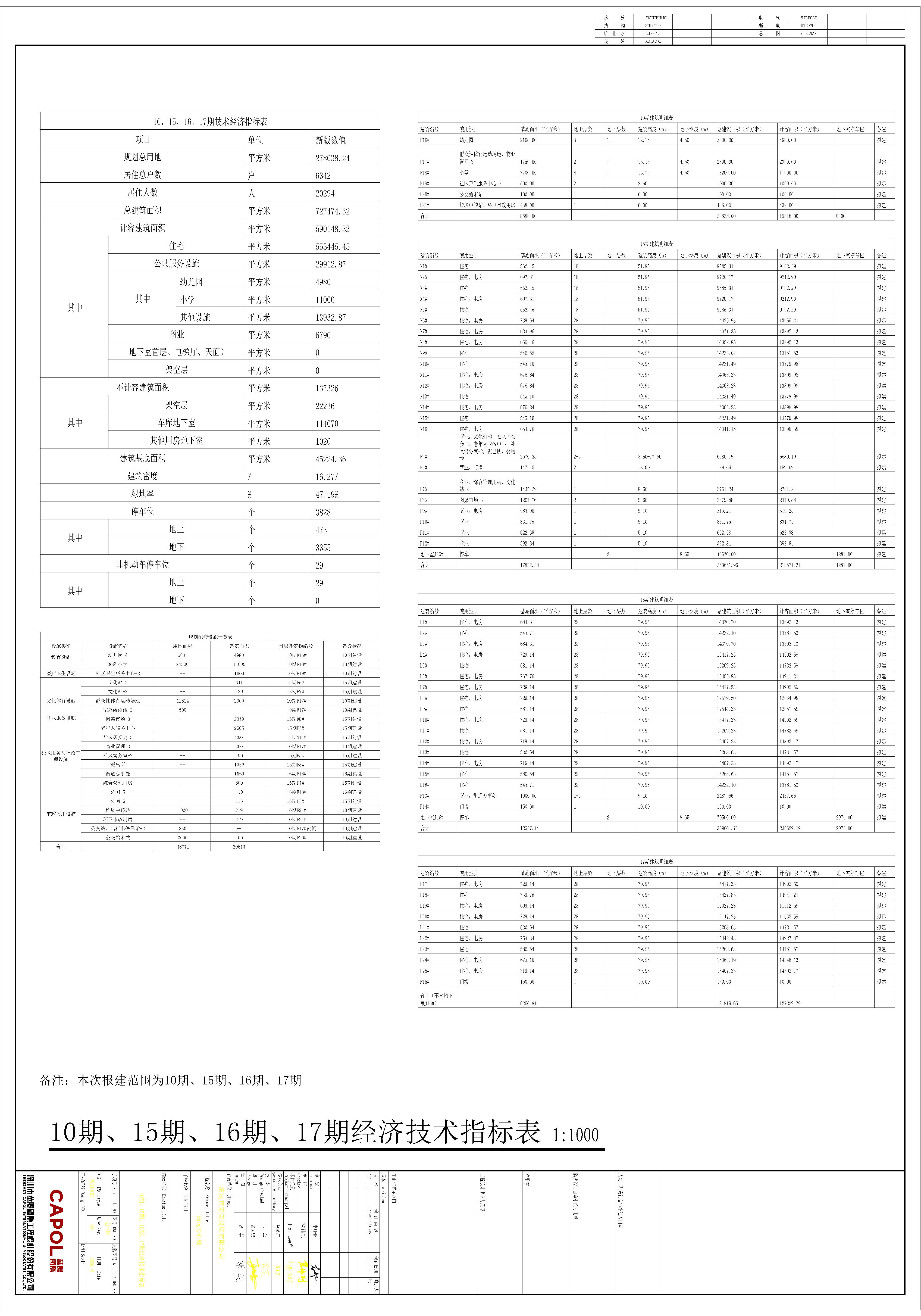 2.原批出的清遠(yuǎn)萬(wàn)科城10期15期16期17期總平面規(guī)劃圖指標(biāo)表.jpg