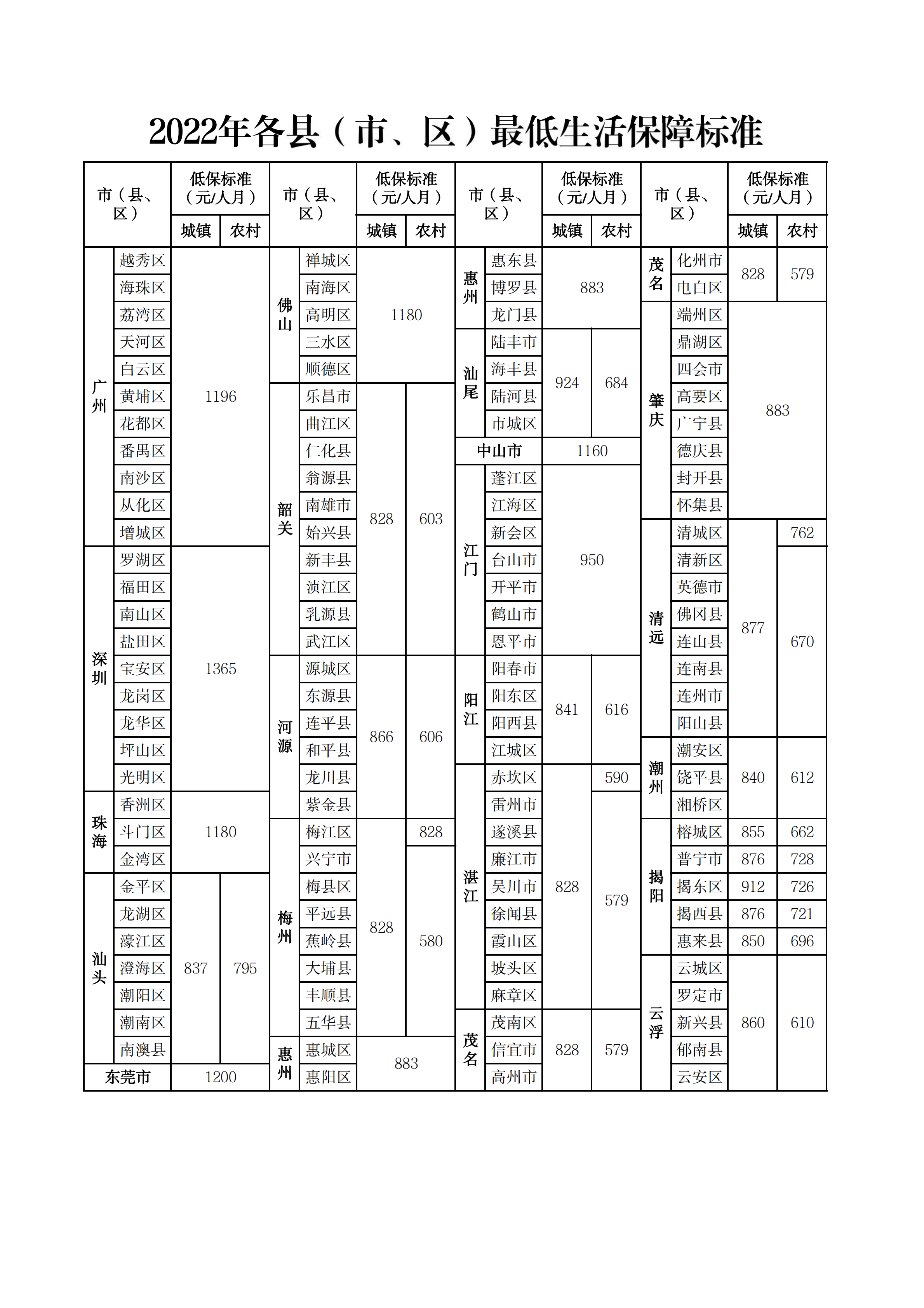 2022年各縣（市、區(qū)）最低生活保障標(biāo)準(zhǔn).png