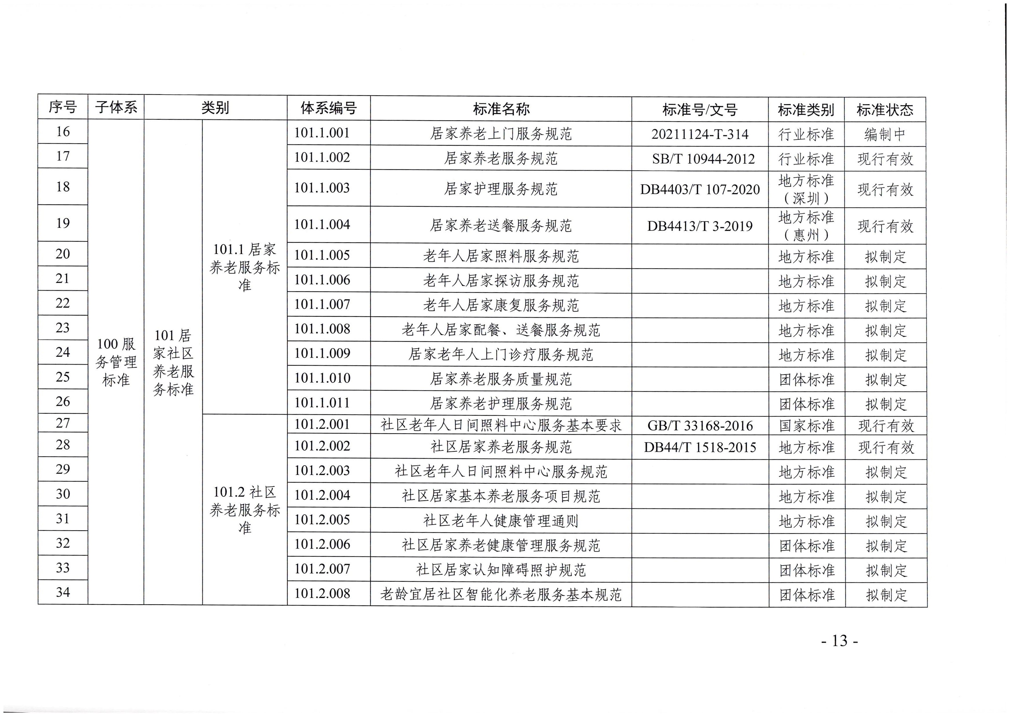 頁面提取自－廣東省民政廳等六部門關(guān)于印發(fā)廣東省養(yǎng)老服務(wù)標準體系規(guī)劃與路線圖（2022-2026年）的通知_頁面_02.jpg