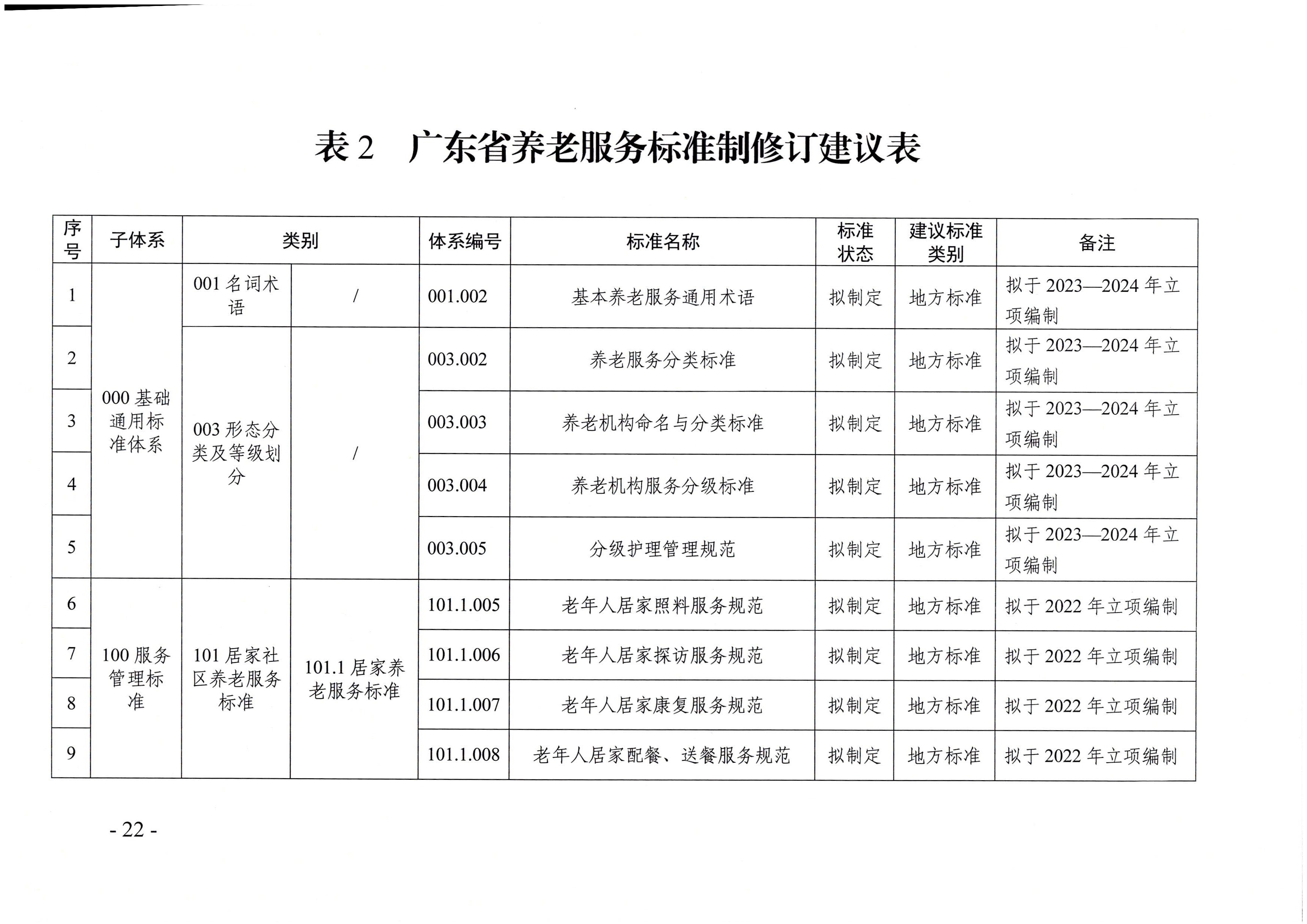 頁面提取自－廣東省民政廳等六部門關(guān)于印發(fā)廣東省養(yǎng)老服務(wù)標準體系規(guī)劃與路線圖（2022-2026年）的通知_頁面_11.jpg