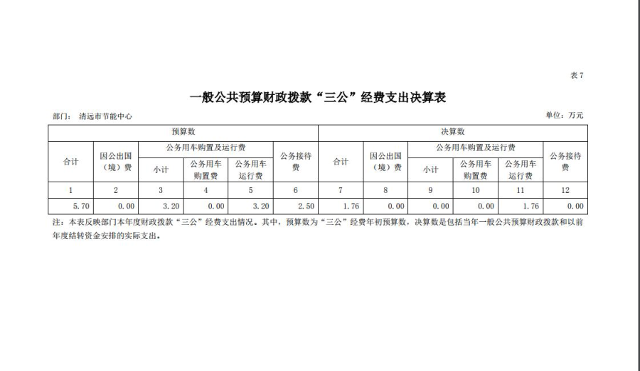 清遠(yuǎn)市節(jié)能中心2018年一般公共預(yù)算財政撥款“三公”經(jīng)費(fèi)支出決算表.jpg