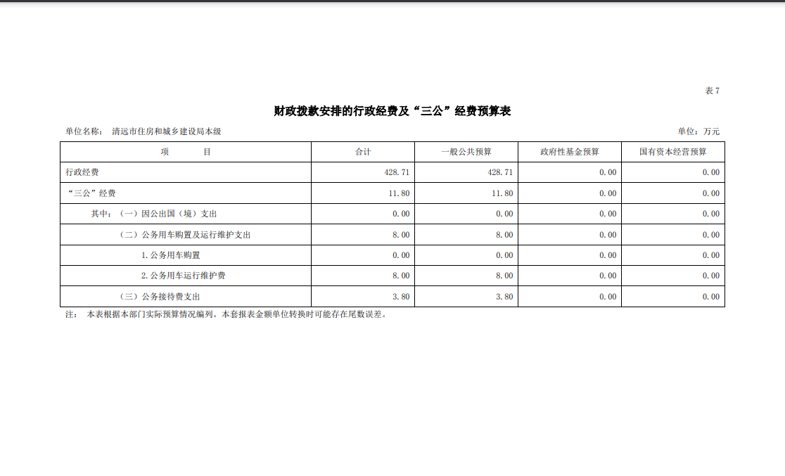 2023年清遠(yuǎn)市住房和城鄉(xiāng)建設(shè)局本級(jí)財(cái)政撥款安排的行政經(jīng)費(fèi)及“三公”經(jīng)費(fèi)預(yù)算公開(kāi).png