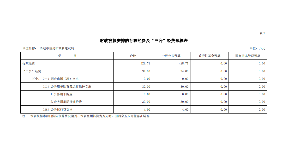 2023年清遠市住房和城鄉(xiāng)建設(shè)局財政撥款安排的行政經(jīng)費及“三公”經(jīng)費預(yù)算公開.png