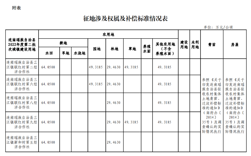 附表：征地涉及權(quán)屬及補償標準情況表.png