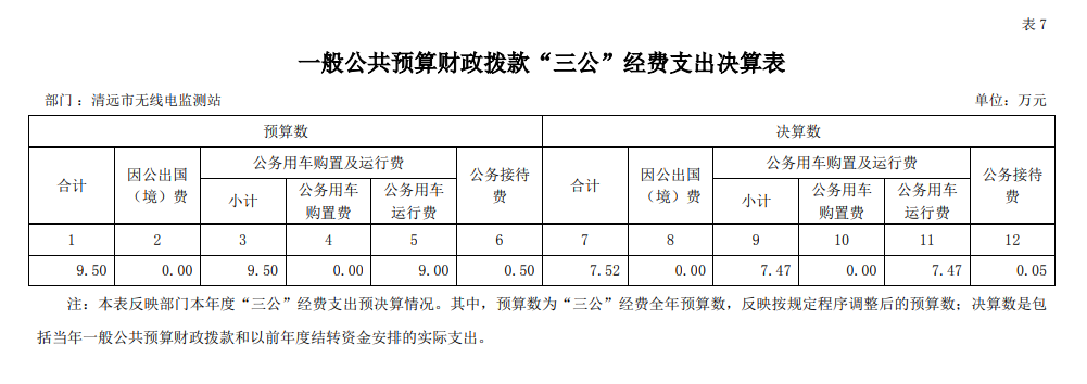 清遠市無線電監(jiān)測站2021年一般公共預(yù)算財政撥款“三公”經(jīng)費支出決算表 .png