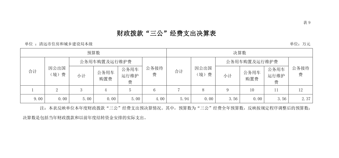 2022年清遠市住房和城鄉(xiāng)建設局本級財政撥款“三公”經(jīng)費支出決算公開.png