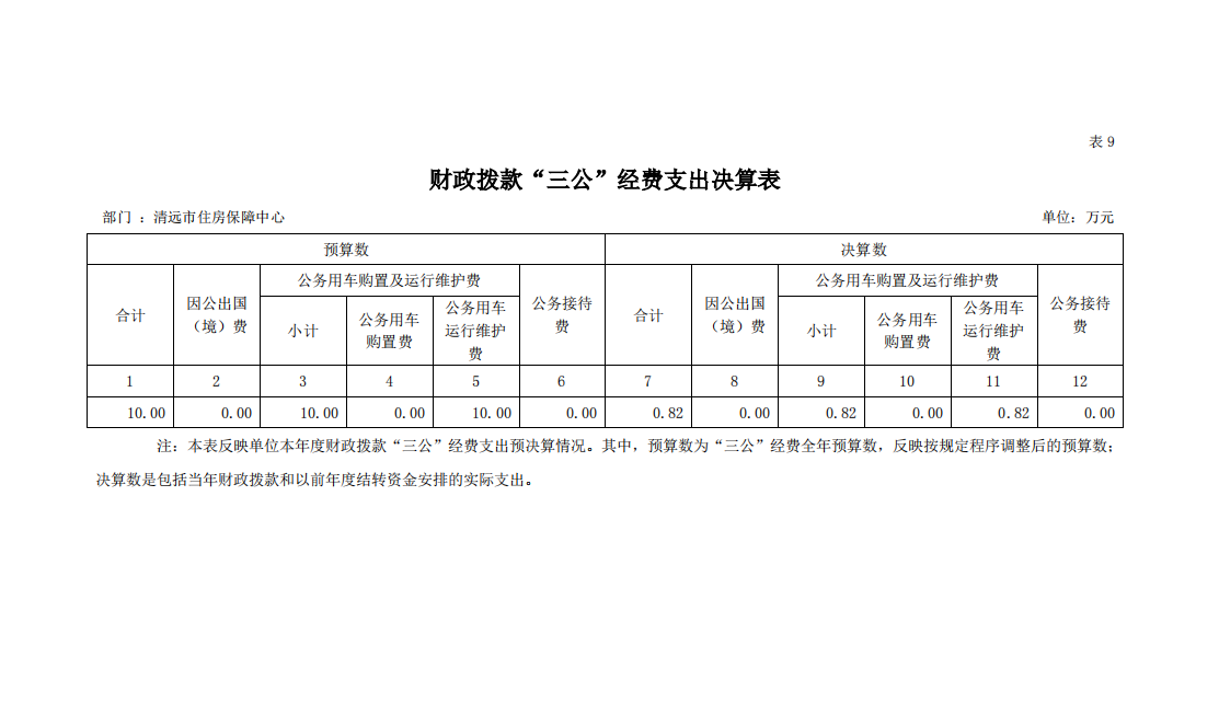 2022年清遠市住房保障中心財政撥款“三公”經(jīng)費支出決算表公開.png