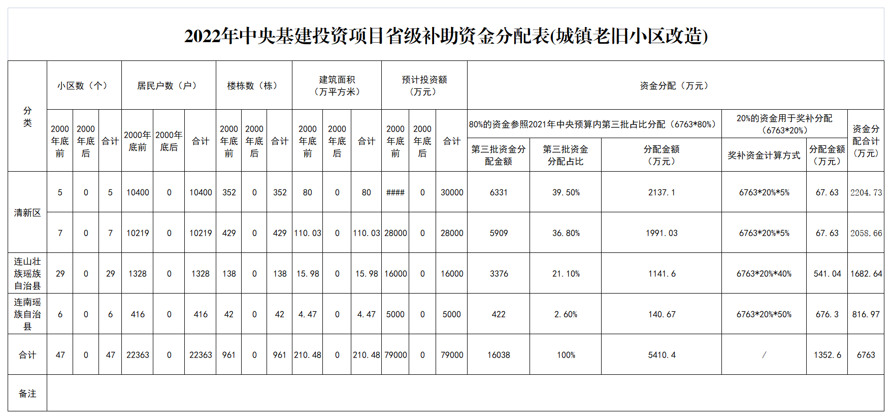 2022年中央基建投資項目省級補(bǔ)助資金分配表(城鎮(zhèn)老舊小區(qū)改造).png