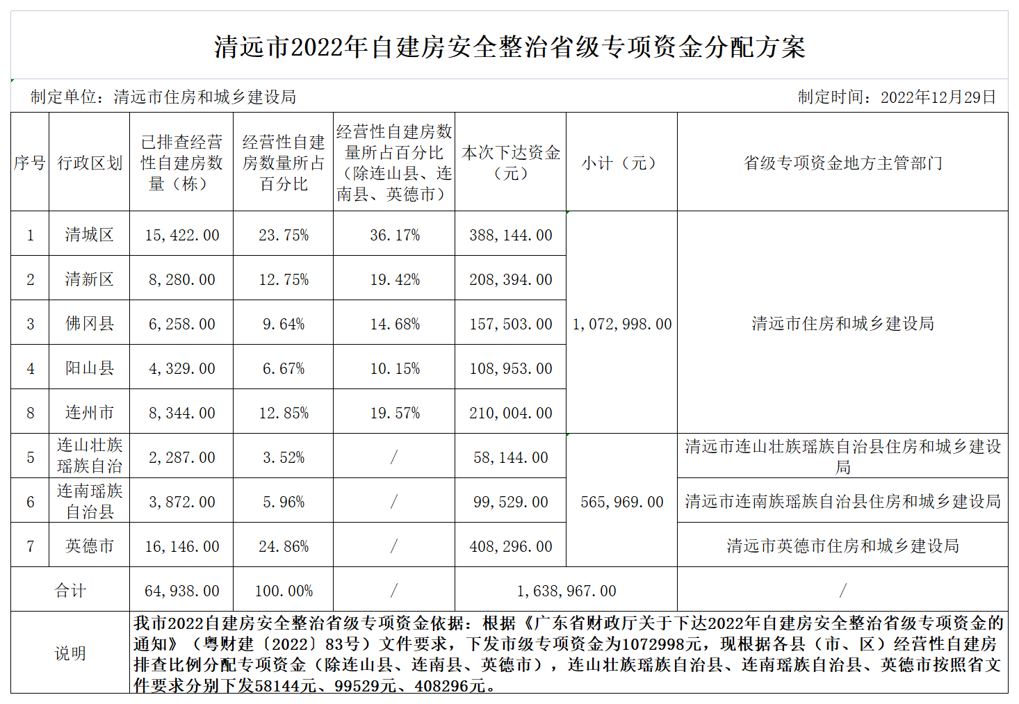 清遠(yuǎn)市2022年自建房安全整治省級專項(xiàng)資金分配方案.png