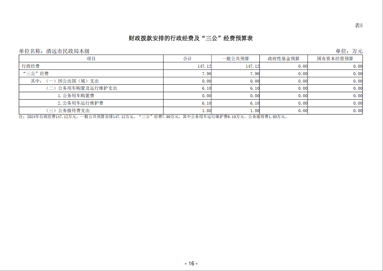 清遠(yuǎn)市民政局本級(jí)財(cái)政撥款安排的行政經(jīng)費(fèi)及“三公”經(jīng)費(fèi)預(yù)算表.png