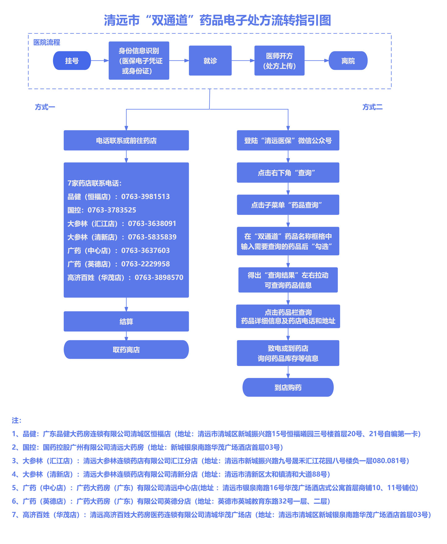 清遠市“雙通道”藥品電子處方流轉(zhuǎn)指引圖20240705(發(fā)公眾號版)副本.jpg