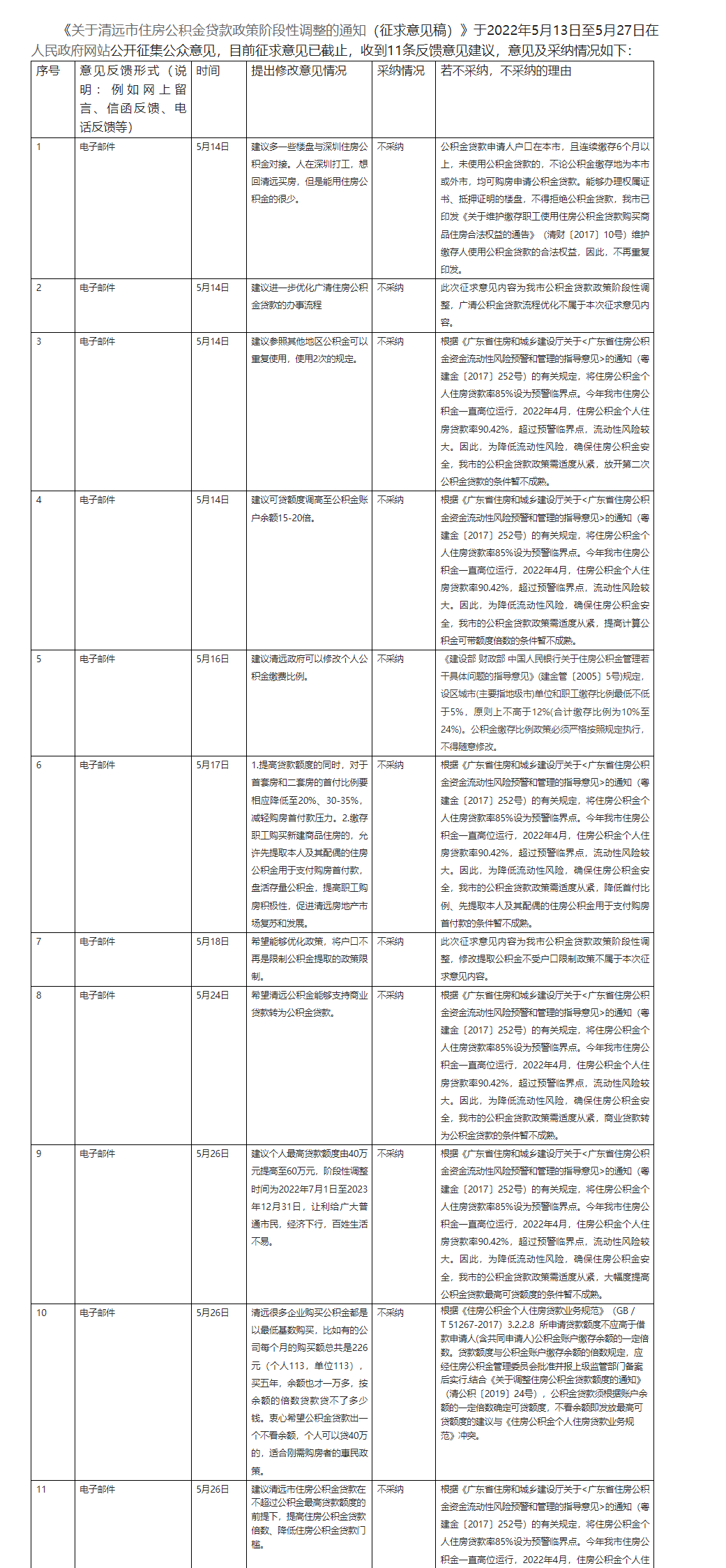 《關(guān)于清遠(yuǎn)市住房公積金貸款政策階段性調(diào)整的通知（征求意見稿）》 公開征求意見情況反饋.png