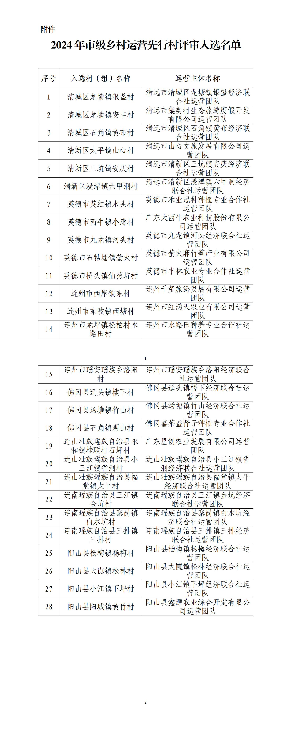 2024年市級鄉(xiāng)村運(yùn)營先行村評審入選名單.jpg